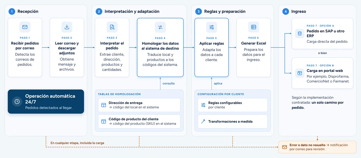 Flujo del ingreso autom&aacute;tico de pedidos en cuatro etapas. Recepci&oacute;n: se reciben los pedidos por correo y se descargan los adjuntos, con operaci&oacute;n autom&aacute;tica 24/7. Interpretaci&oacute;n y adaptaci&oacute;n: se interpreta el pedido y se homologan la direcci&oacute;n de entrega y los c&oacute;digos de producto del cliente a los c&oacute;digos del sistema de destino. Reglas y preparaci&oacute;n: se aplican reglas configurables por cliente y se genera el archivo para el ingreso. Ingreso: el pedido se carga en SAP u otro ERP, o en un portal web como Disprofarma, ComercioNet o Farmanet, seg&uacute;n la implementaci&oacute;n. En cualquier etapa, un error o dato no resuelto se notifica por correo para revisi&oacute;n.